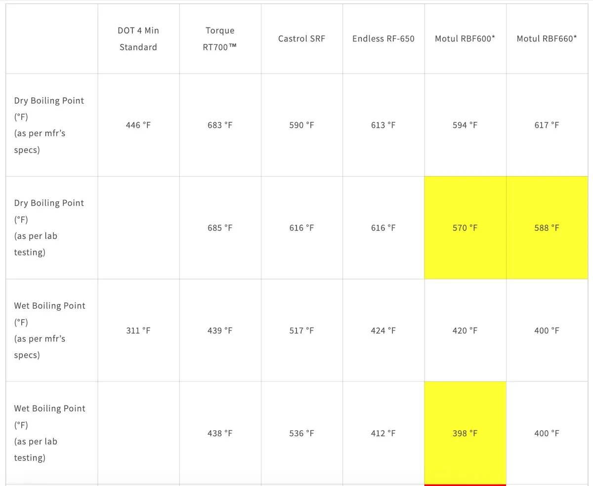 Torque Rt700 Racing Brake Fluid (2 For $90!) 2